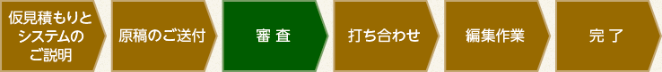 仮見積もりとシステムのご説明、原稿のご送付、審査、打ち合わせ、編集作業、完了